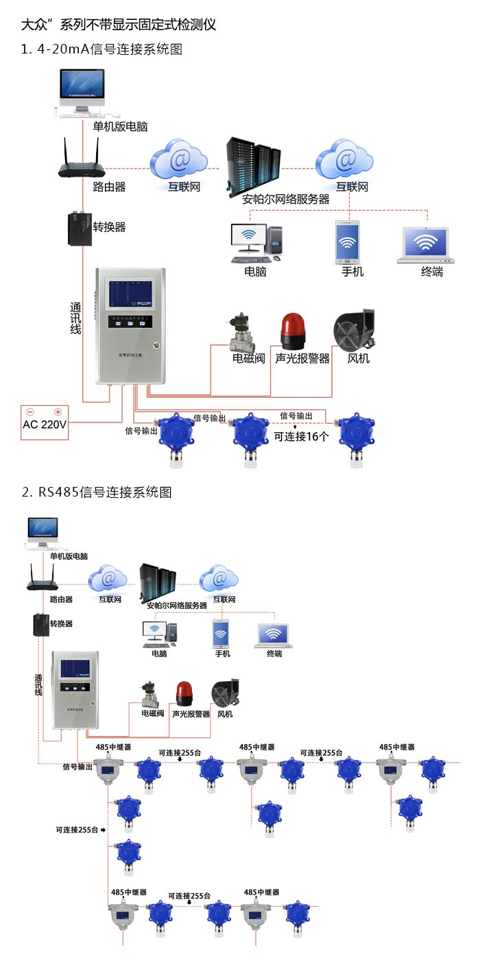 大眾固定在線式1-碘丙烷氣體檢測儀不帶顯示型網絡版系統方案與案例