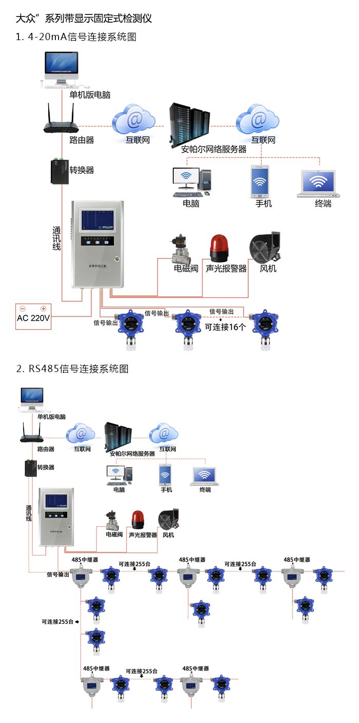 大眾固定在線式氫氣氣體檢測儀帶顯示型網絡版系統方案與案例