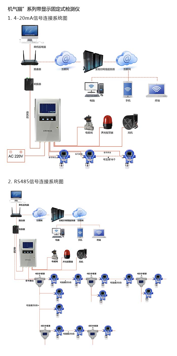 機氣貓固定在線式1-1-1-三氯乙烷氣體檢測儀管道安裝型網絡版系統方案與案例