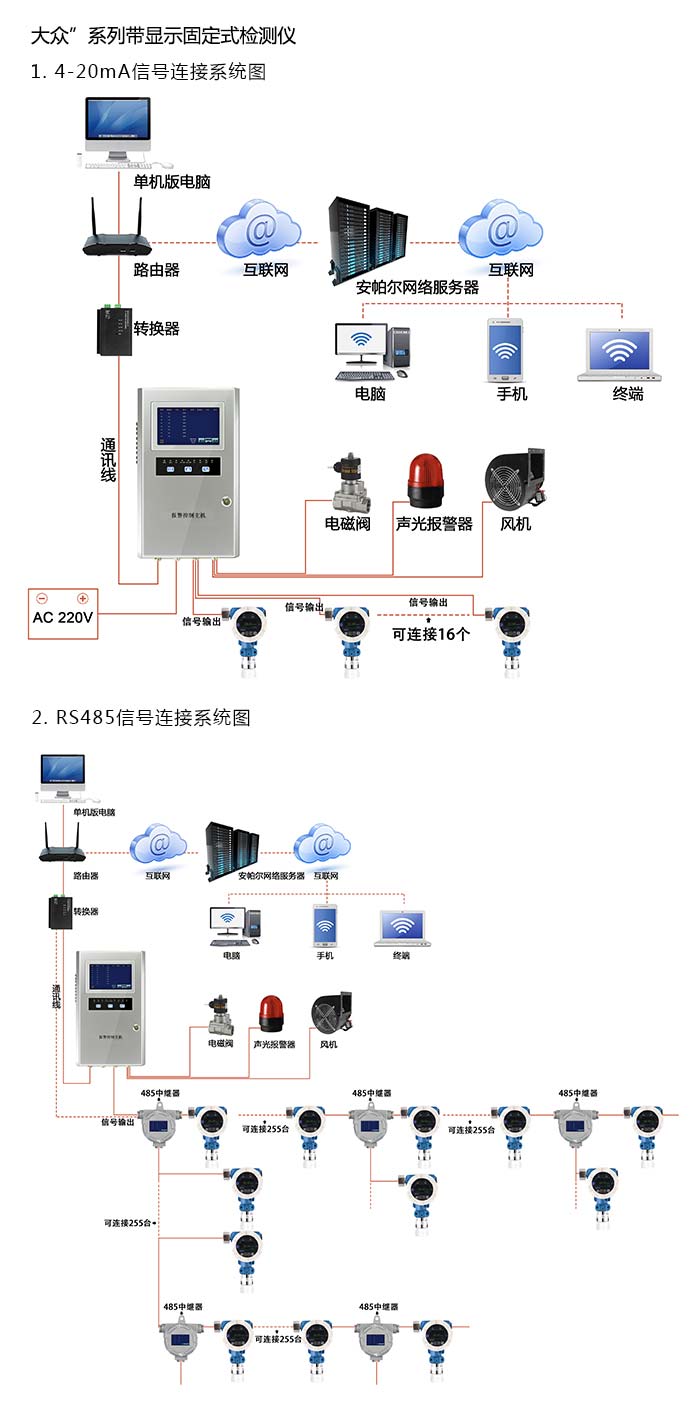 探路者固定在線式氯氣氣體檢測儀帶顯示型網(wǎng)絡(luò)版系統(tǒng)方案與案例